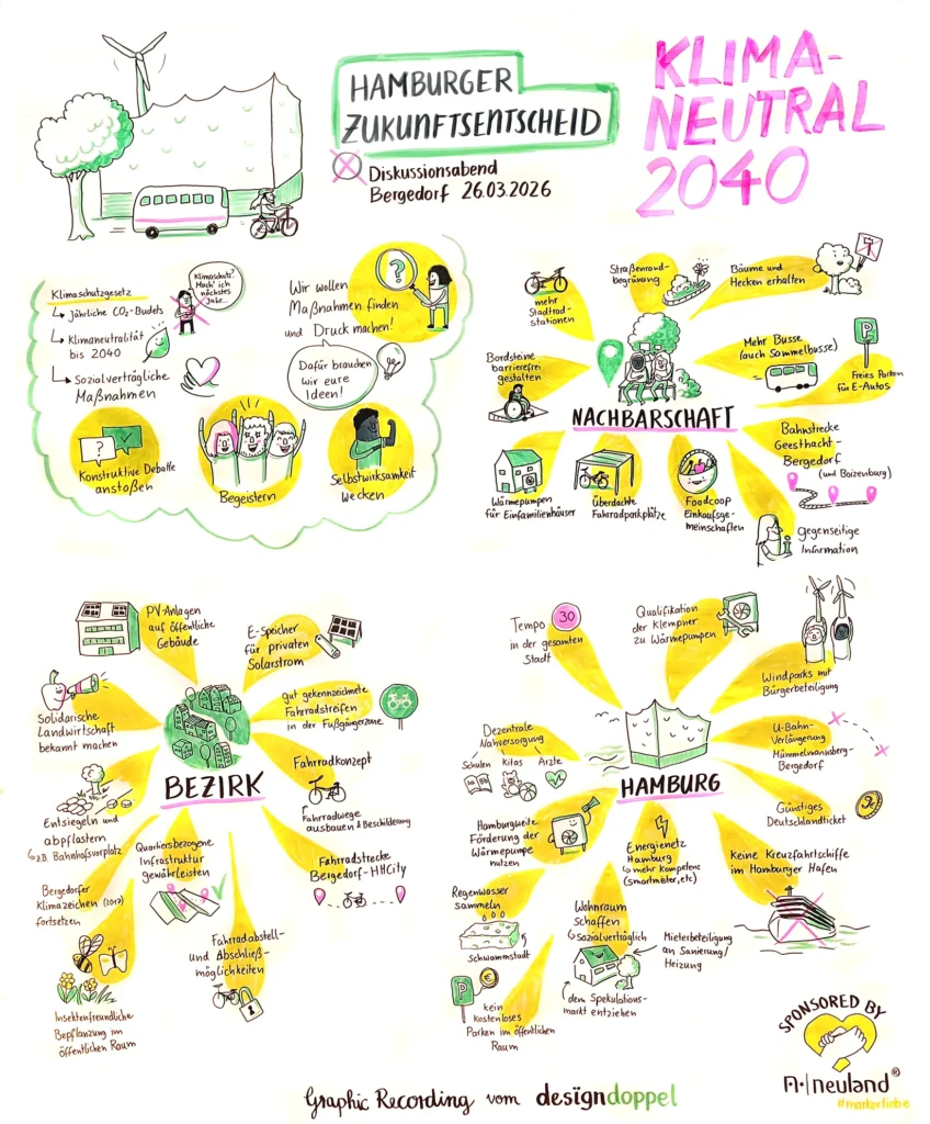 Zukunftsentscheid Beispiel Graphic Recording